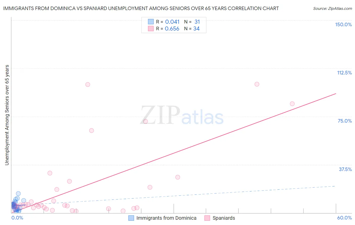 Immigrants from Dominica vs Spaniard Unemployment Among Seniors over 65 years