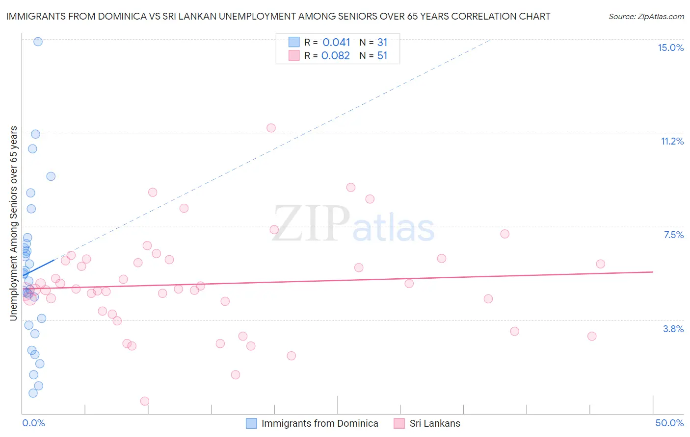 Immigrants from Dominica vs Sri Lankan Unemployment Among Seniors over 65 years