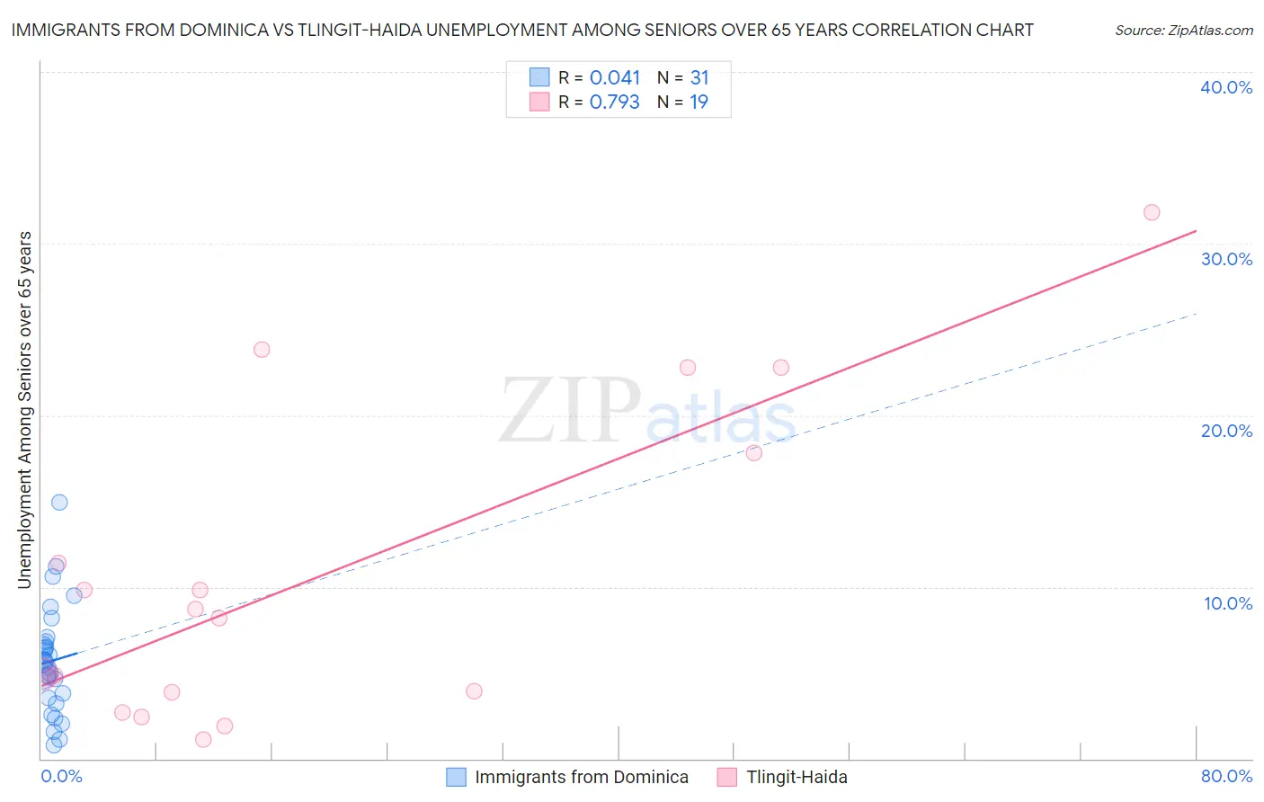 Immigrants from Dominica vs Tlingit-Haida Unemployment Among Seniors over 65 years