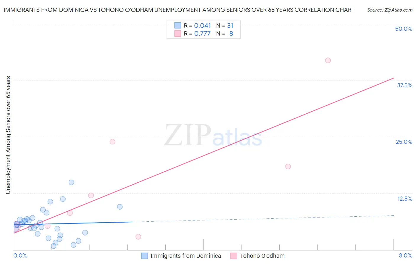 Immigrants from Dominica vs Tohono O'odham Unemployment Among Seniors over 65 years