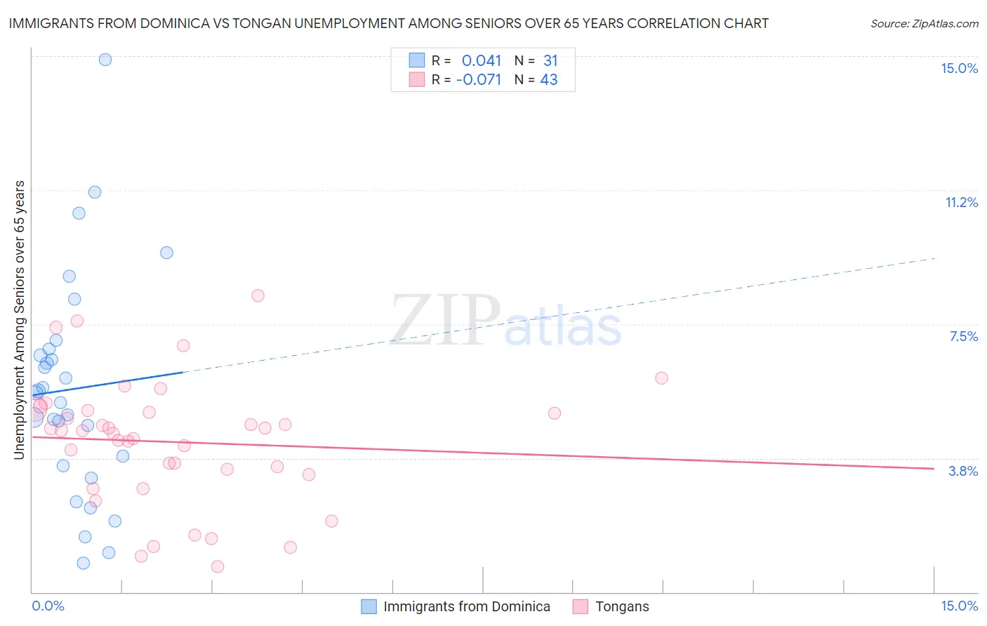 Immigrants from Dominica vs Tongan Unemployment Among Seniors over 65 years