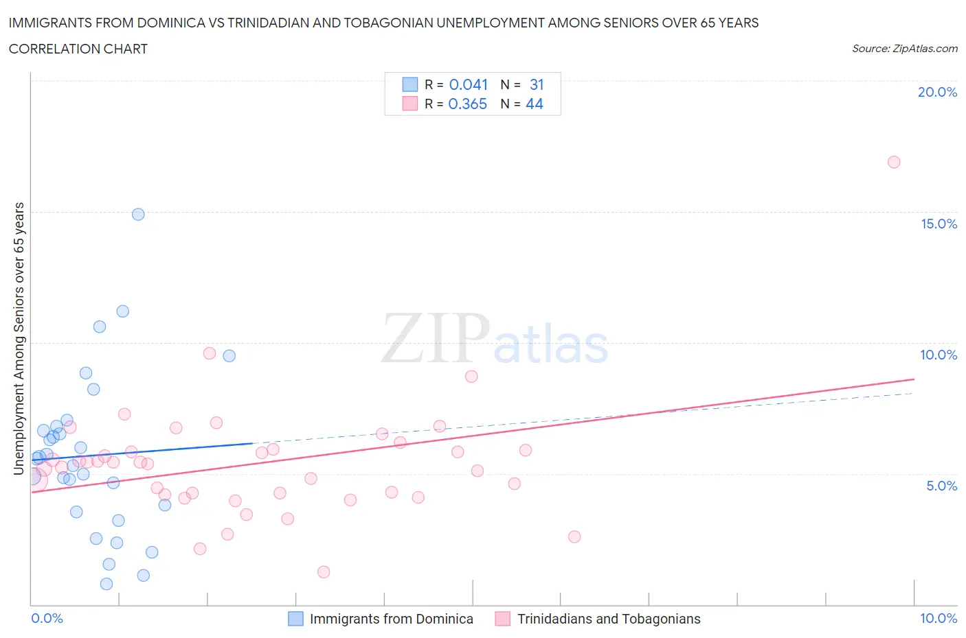 Immigrants from Dominica vs Trinidadian and Tobagonian Unemployment Among Seniors over 65 years