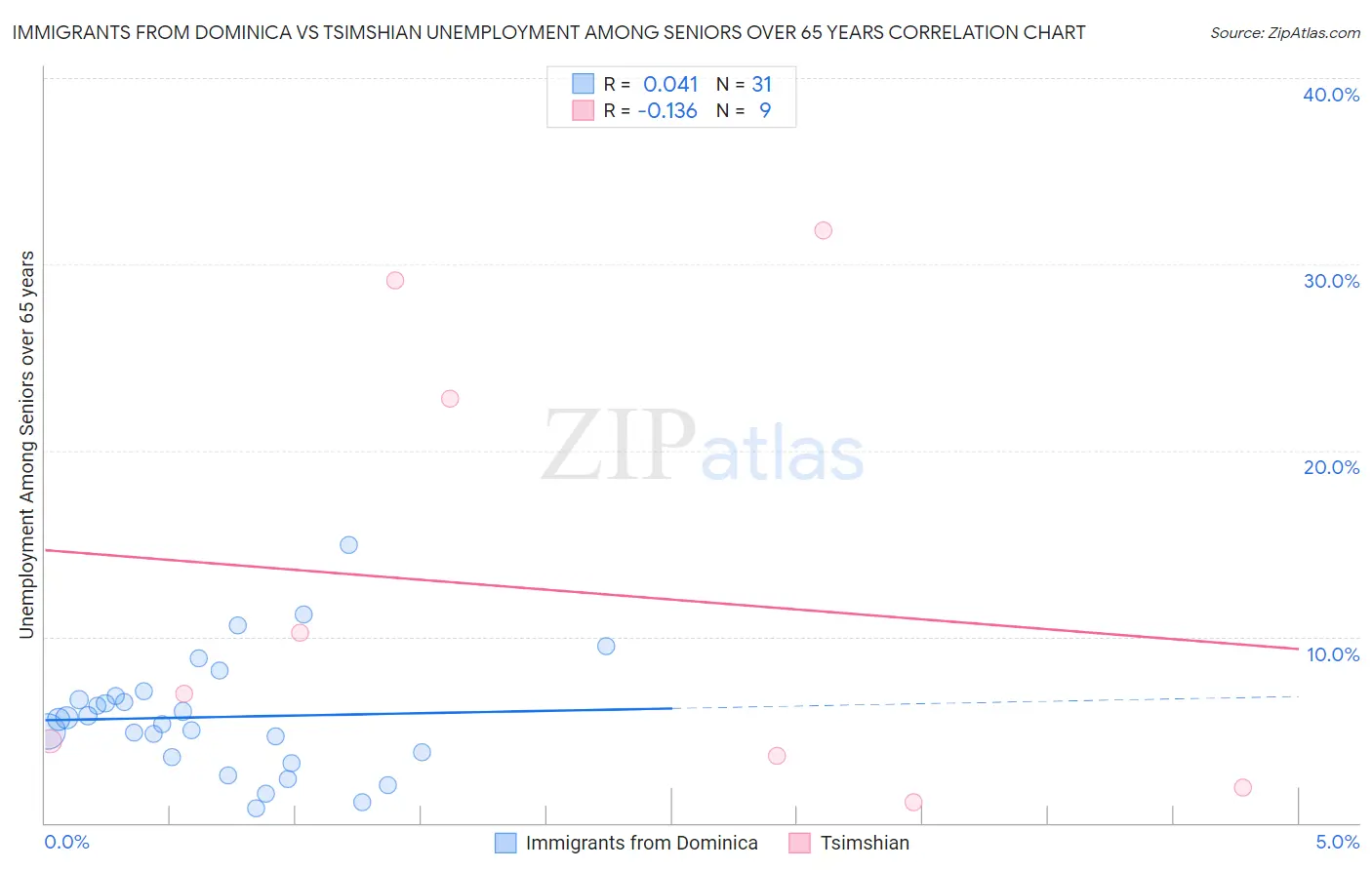 Immigrants from Dominica vs Tsimshian Unemployment Among Seniors over 65 years