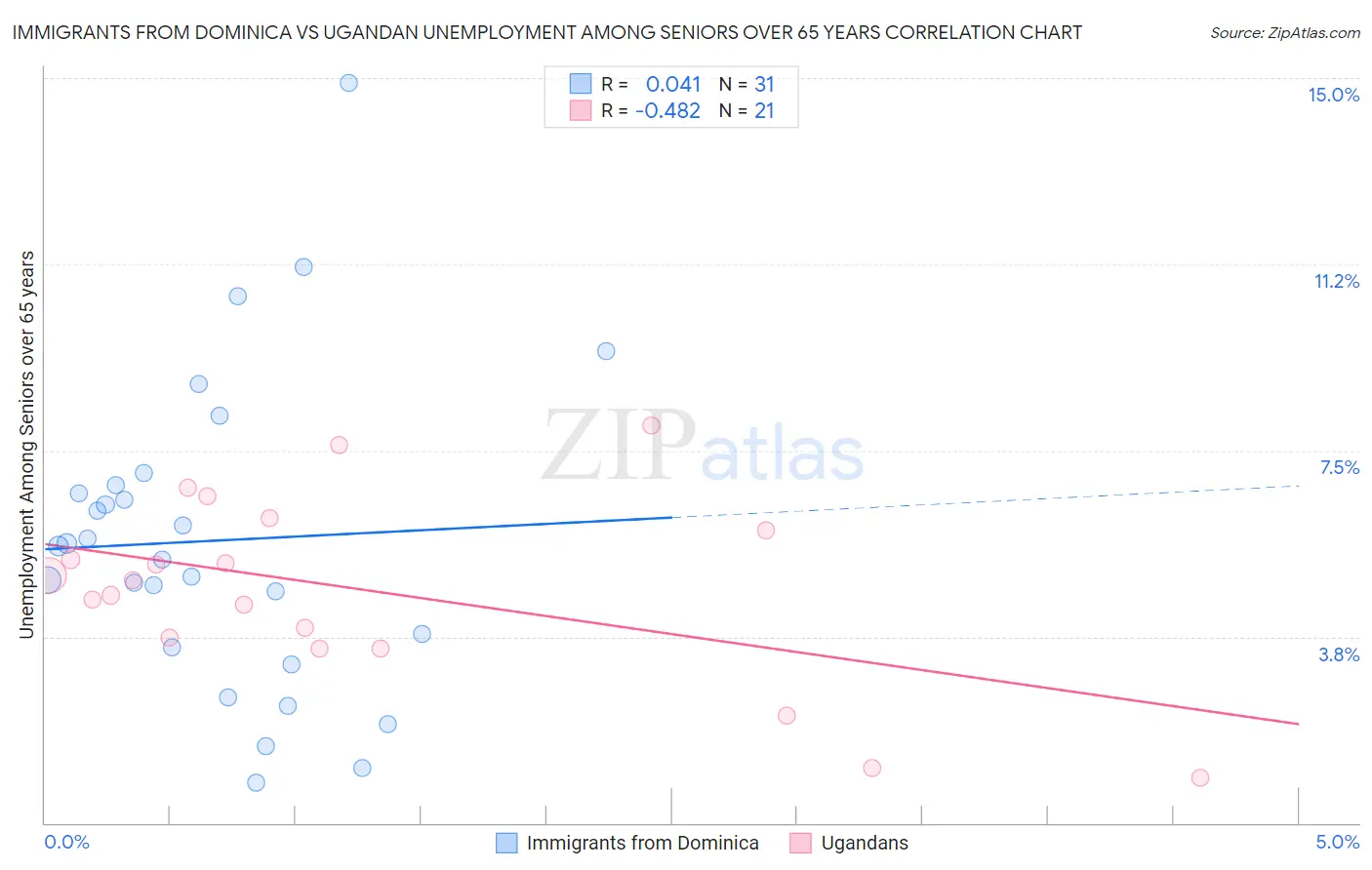 Immigrants from Dominica vs Ugandan Unemployment Among Seniors over 65 years