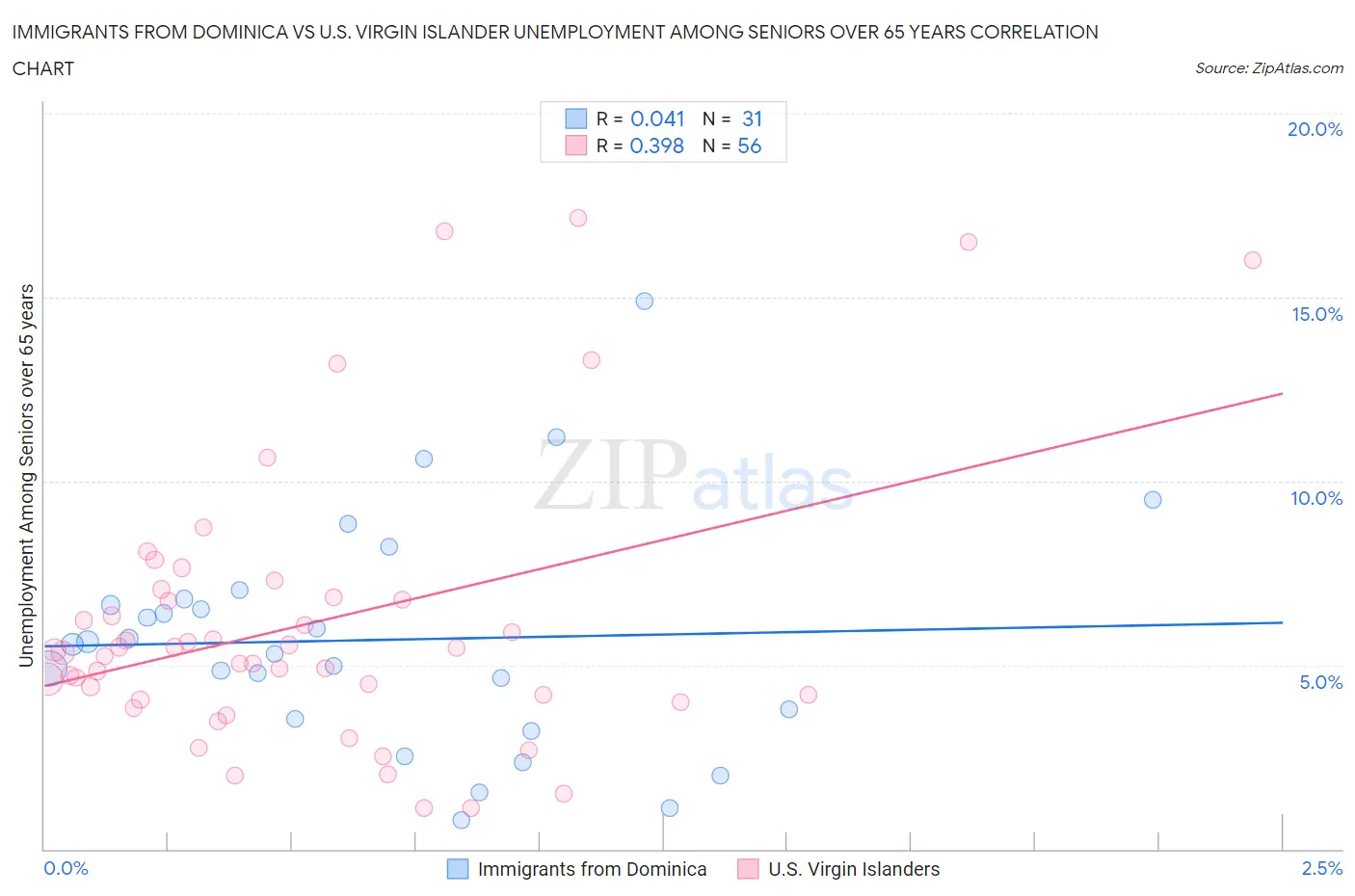 Immigrants from Dominica vs U.S. Virgin Islander Unemployment Among Seniors over 65 years