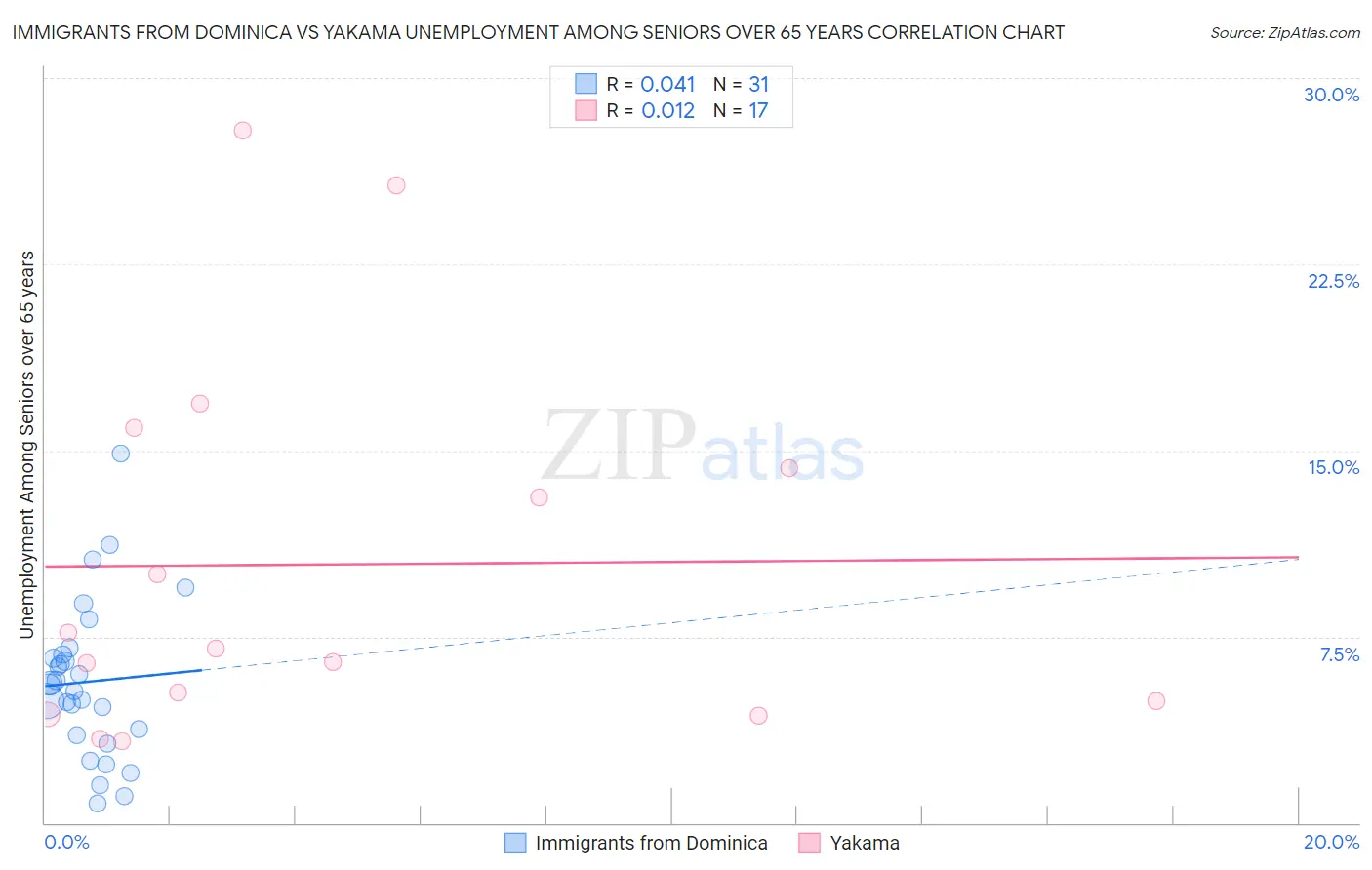 Immigrants from Dominica vs Yakama Unemployment Among Seniors over 65 years