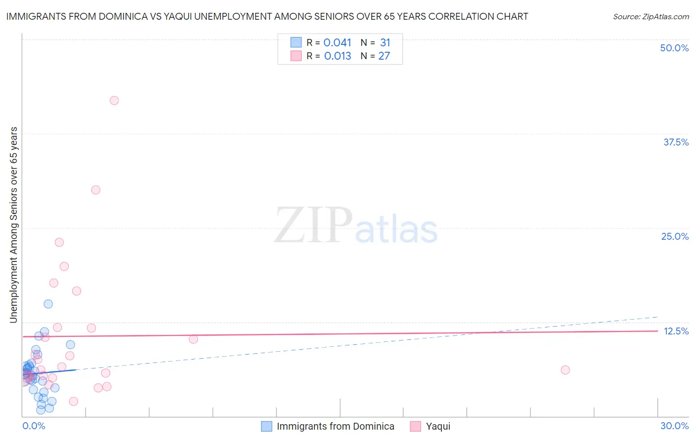 Immigrants from Dominica vs Yaqui Unemployment Among Seniors over 65 years
