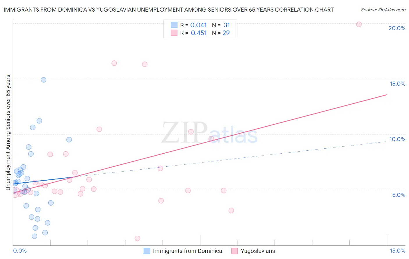 Immigrants from Dominica vs Yugoslavian Unemployment Among Seniors over 65 years