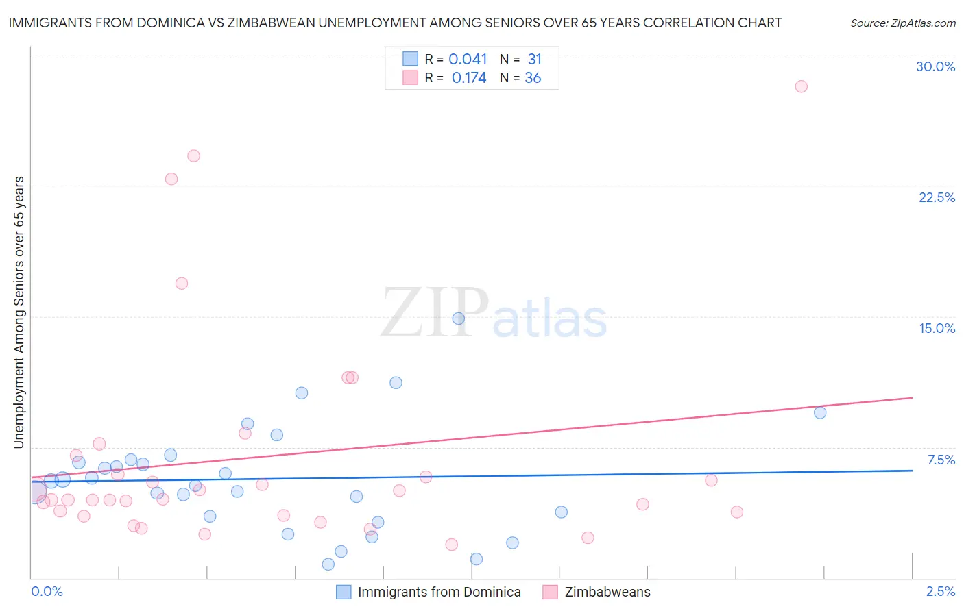 Immigrants from Dominica vs Zimbabwean Unemployment Among Seniors over 65 years