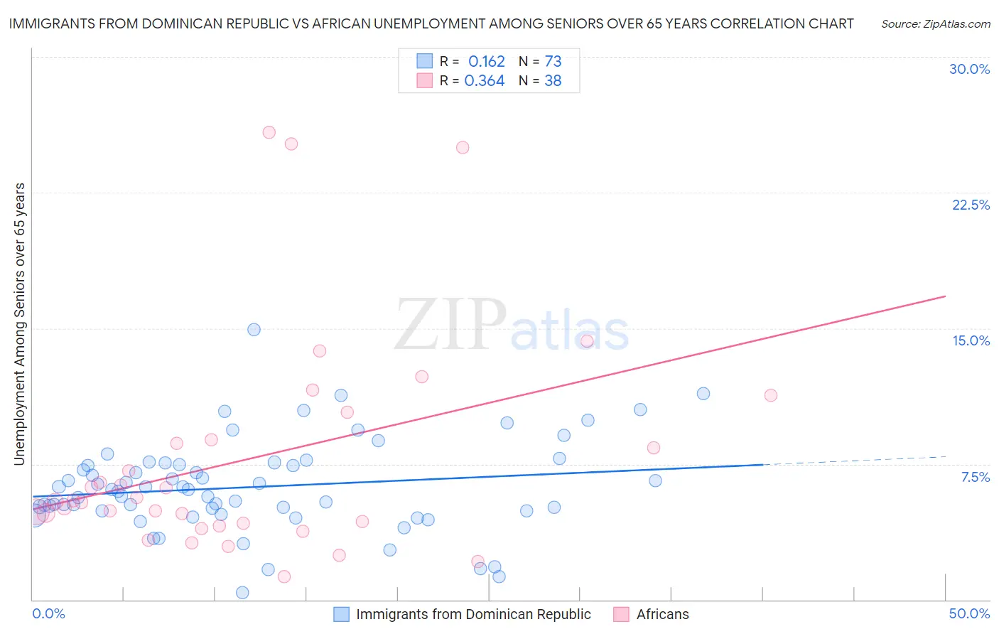 Immigrants from Dominican Republic vs African Unemployment Among Seniors over 65 years