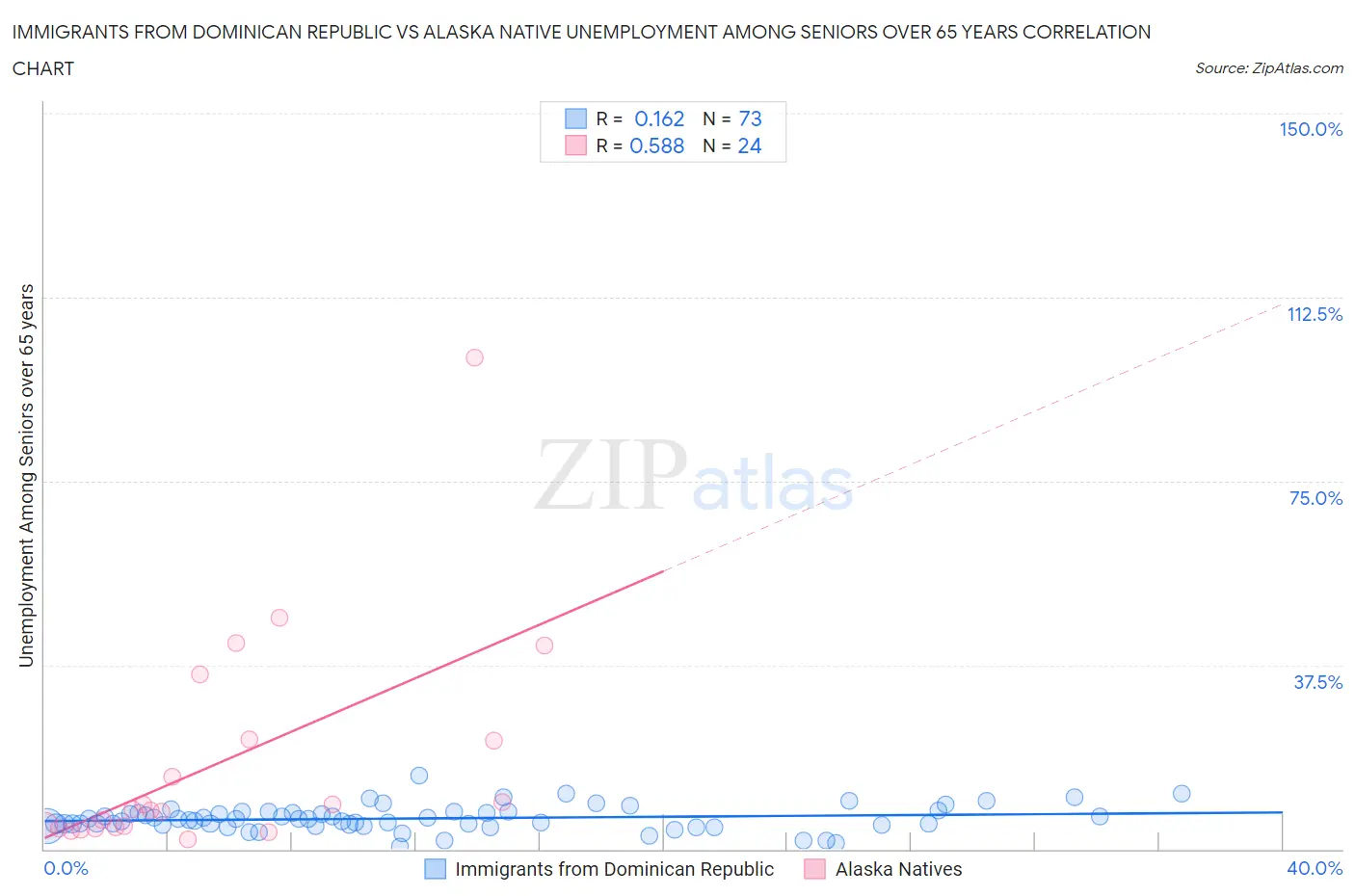 Immigrants from Dominican Republic vs Alaska Native Unemployment Among Seniors over 65 years