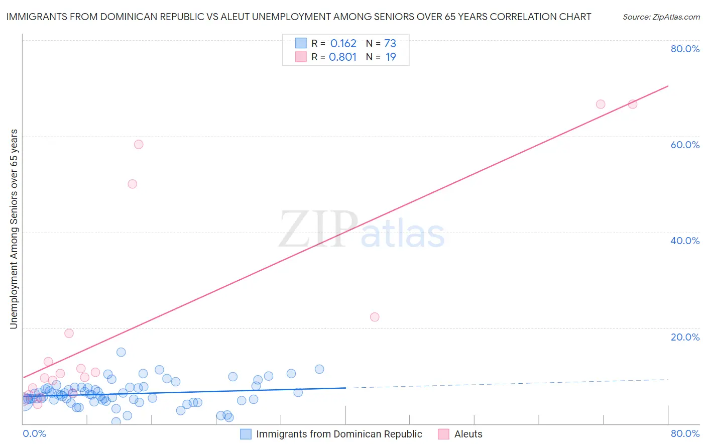 Immigrants from Dominican Republic vs Aleut Unemployment Among Seniors over 65 years