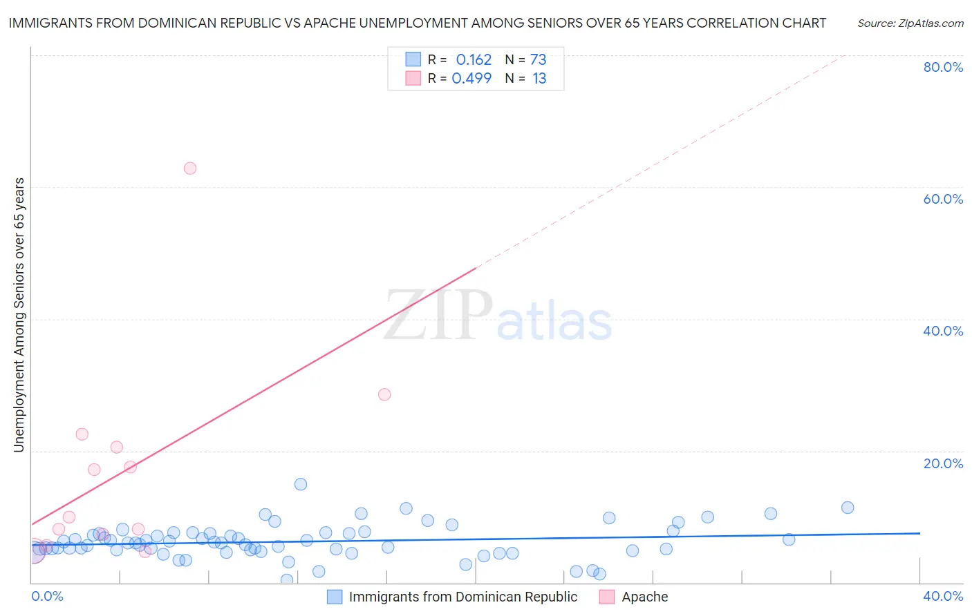 Immigrants from Dominican Republic vs Apache Unemployment Among Seniors over 65 years