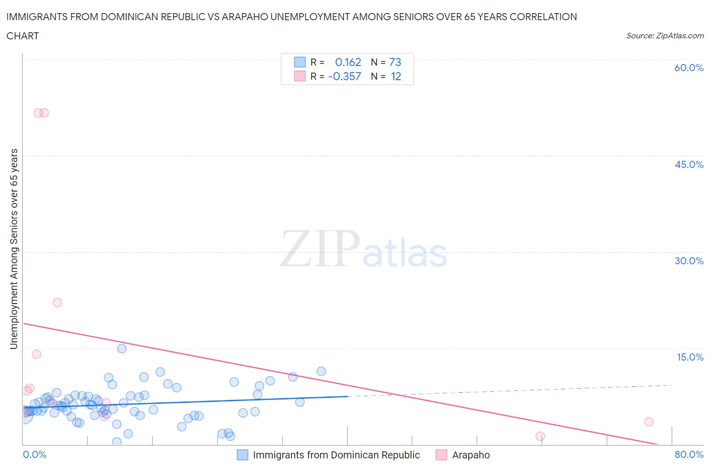 Immigrants from Dominican Republic vs Arapaho Unemployment Among Seniors over 65 years