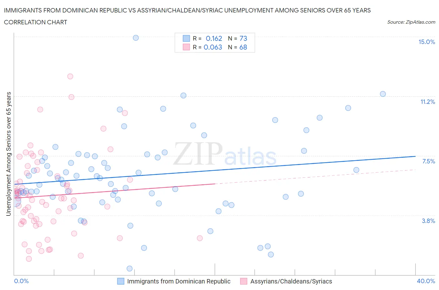 Immigrants from Dominican Republic vs Assyrian/Chaldean/Syriac Unemployment Among Seniors over 65 years