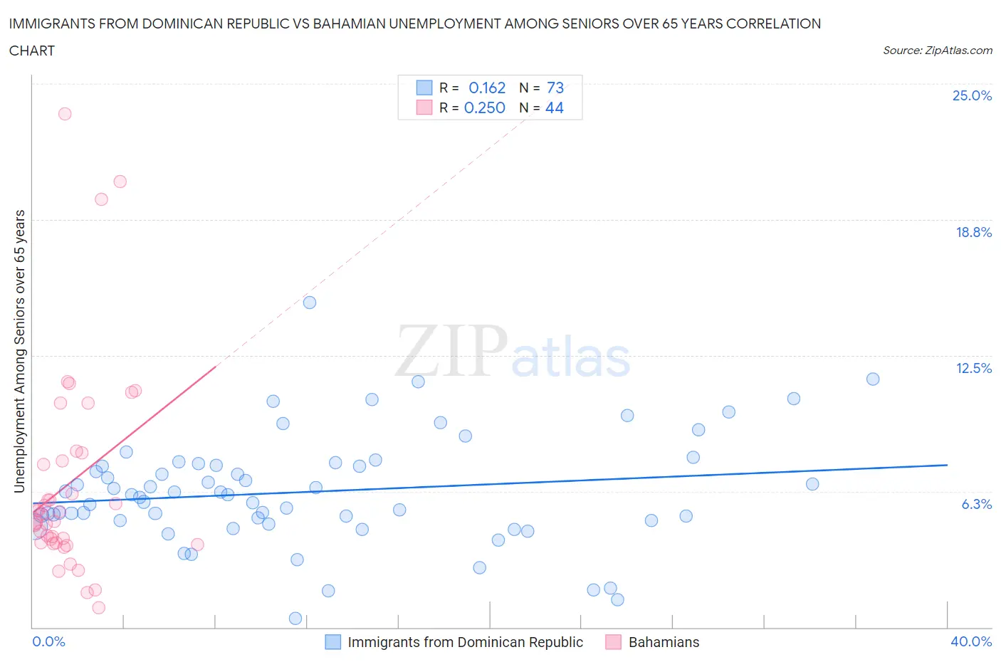 Immigrants from Dominican Republic vs Bahamian Unemployment Among Seniors over 65 years