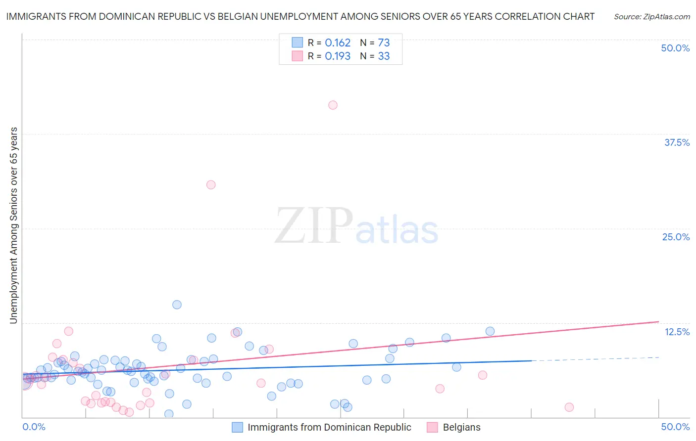 Immigrants from Dominican Republic vs Belgian Unemployment Among Seniors over 65 years
