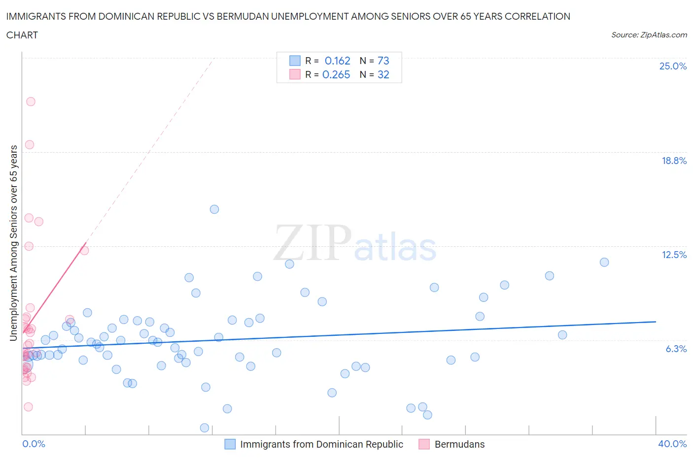 Immigrants from Dominican Republic vs Bermudan Unemployment Among Seniors over 65 years