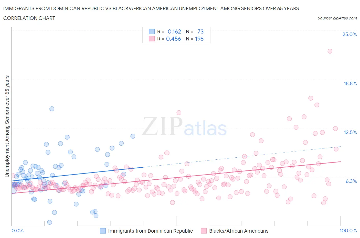 Immigrants from Dominican Republic vs Black/African American Unemployment Among Seniors over 65 years