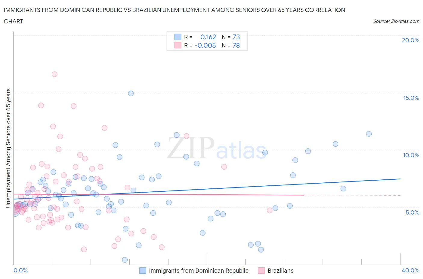 Immigrants from Dominican Republic vs Brazilian Unemployment Among Seniors over 65 years