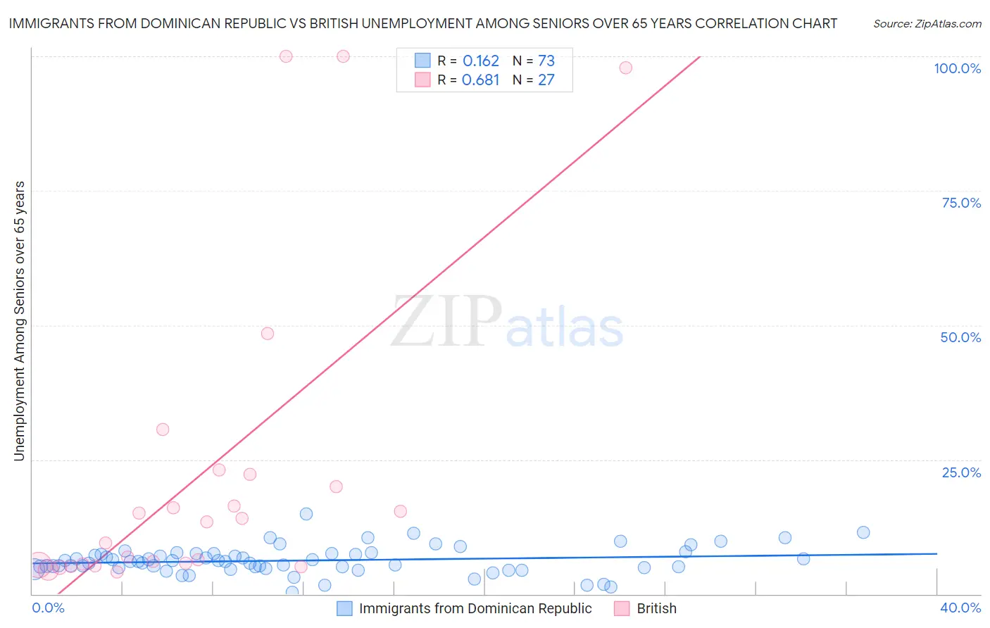 Immigrants from Dominican Republic vs British Unemployment Among Seniors over 65 years