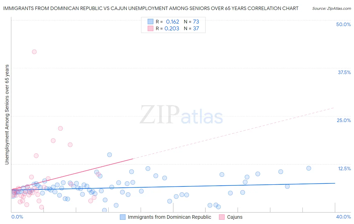 Immigrants from Dominican Republic vs Cajun Unemployment Among Seniors over 65 years