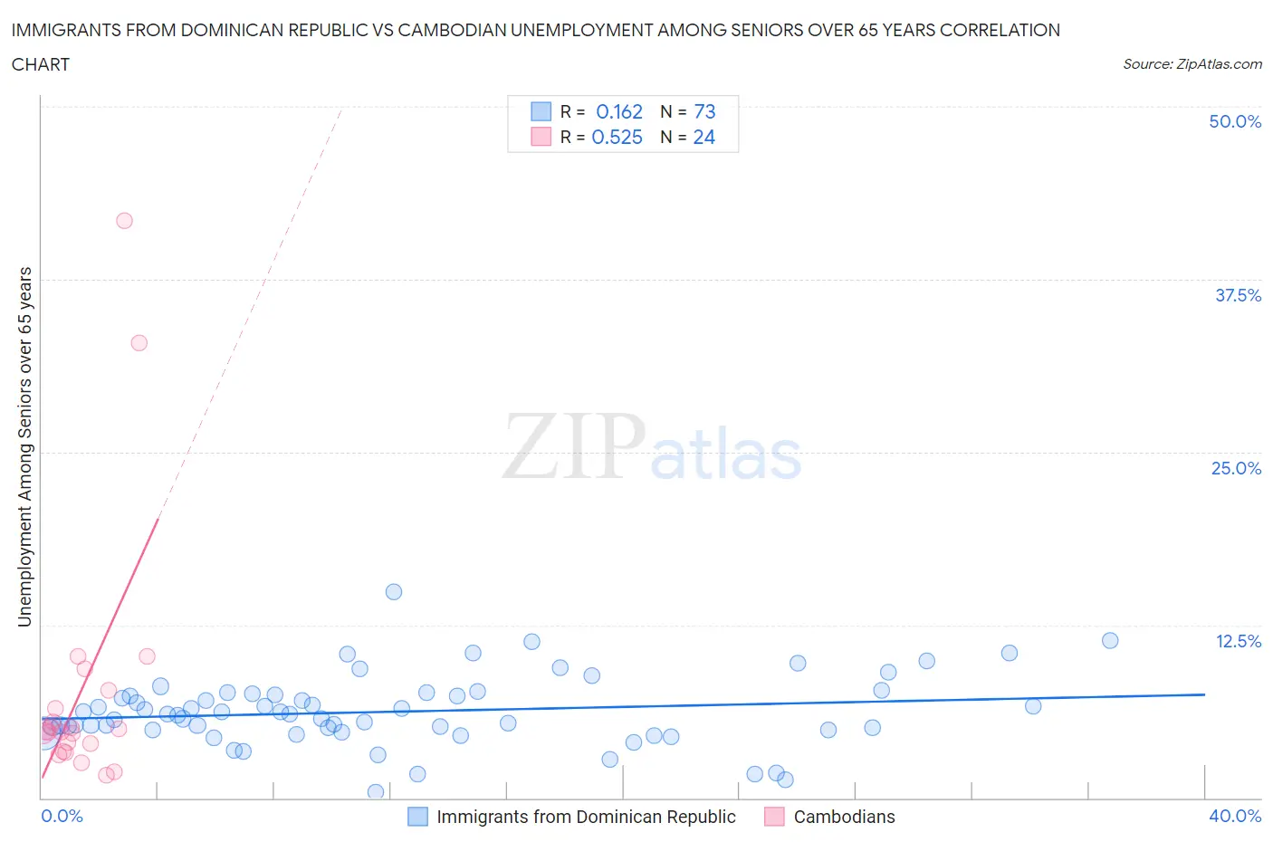 Immigrants from Dominican Republic vs Cambodian Unemployment Among Seniors over 65 years