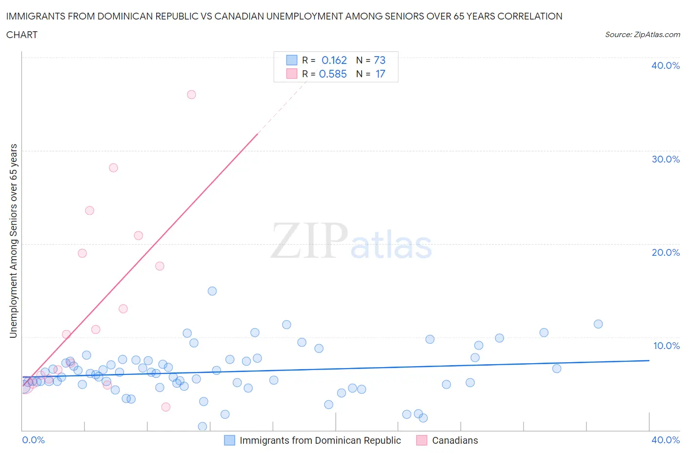 Immigrants from Dominican Republic vs Canadian Unemployment Among Seniors over 65 years