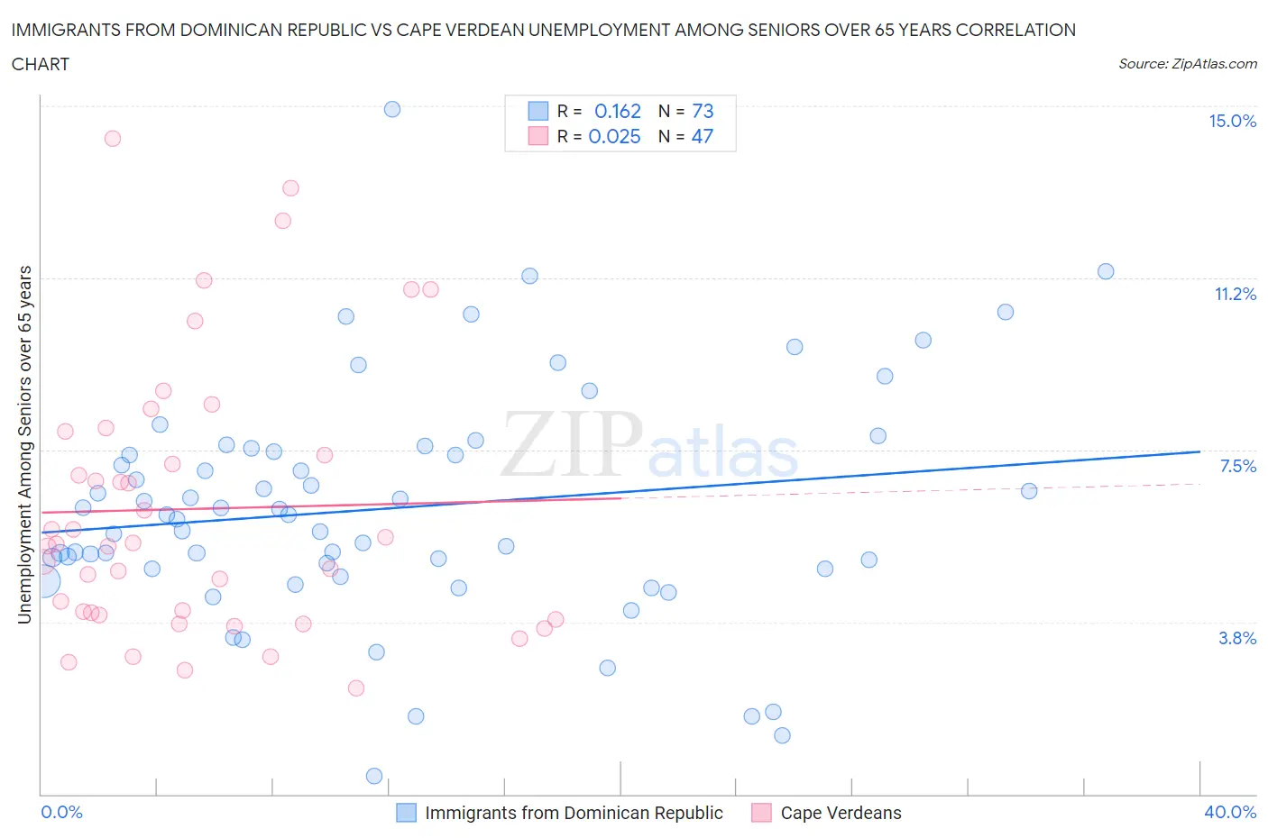 Immigrants from Dominican Republic vs Cape Verdean Unemployment Among Seniors over 65 years
