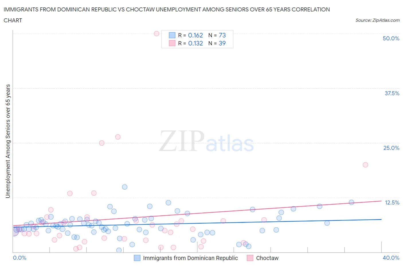 Immigrants from Dominican Republic vs Choctaw Unemployment Among Seniors over 65 years
