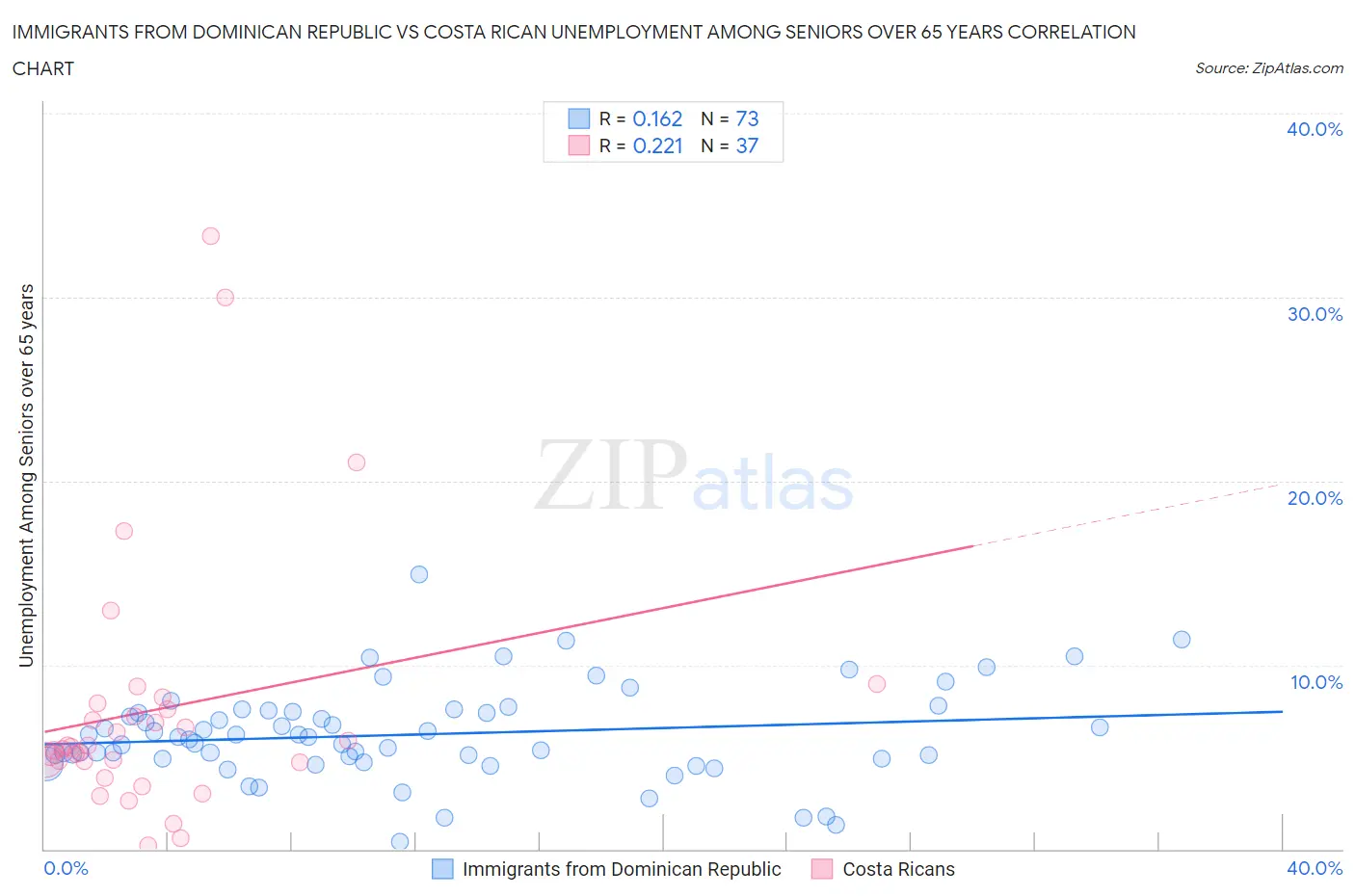 Immigrants from Dominican Republic vs Costa Rican Unemployment Among Seniors over 65 years