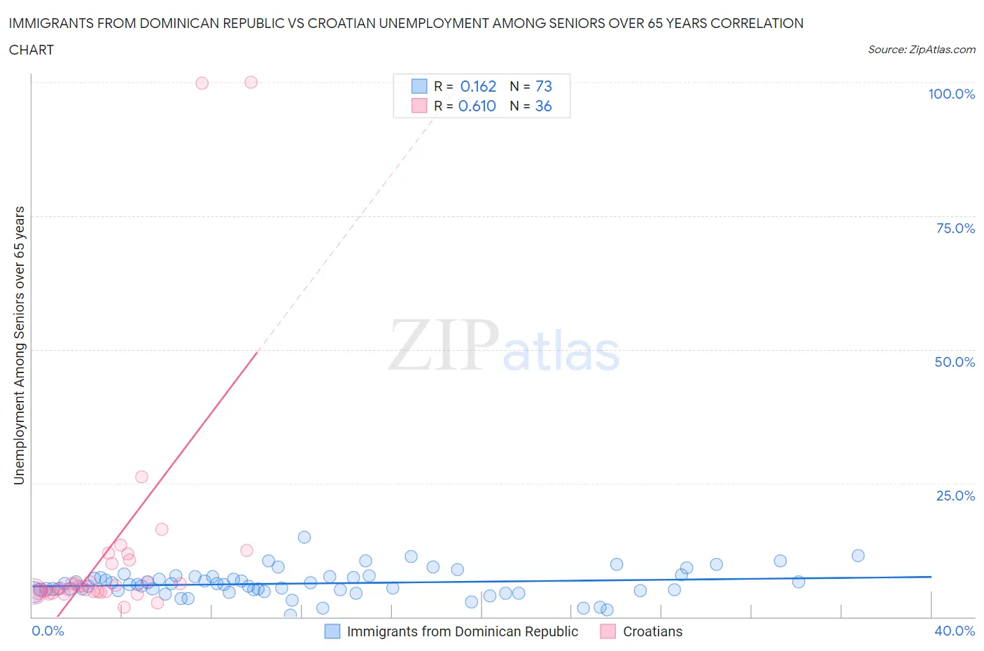 Immigrants from Dominican Republic vs Croatian Unemployment Among Seniors over 65 years