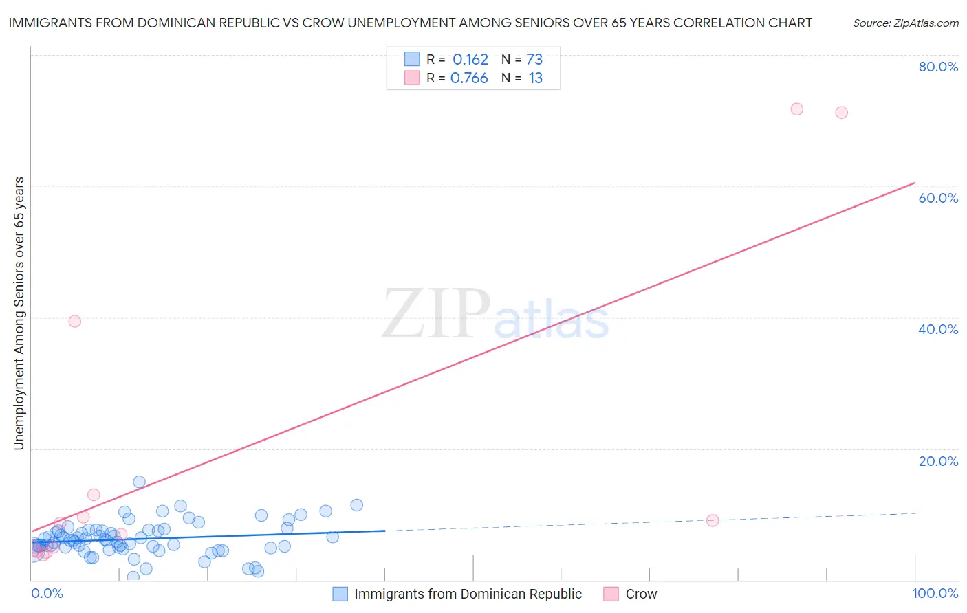 Immigrants from Dominican Republic vs Crow Unemployment Among Seniors over 65 years