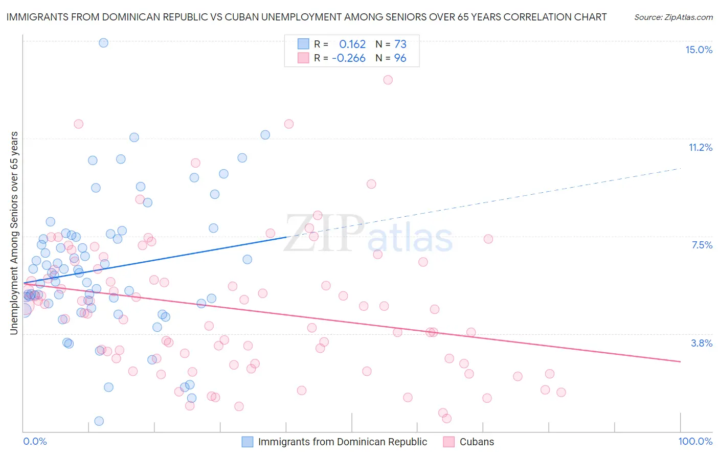 Immigrants from Dominican Republic vs Cuban Unemployment Among Seniors over 65 years