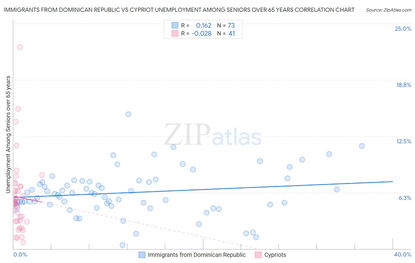 Immigrants from Dominican Republic vs Cypriot Unemployment Among Seniors over 65 years