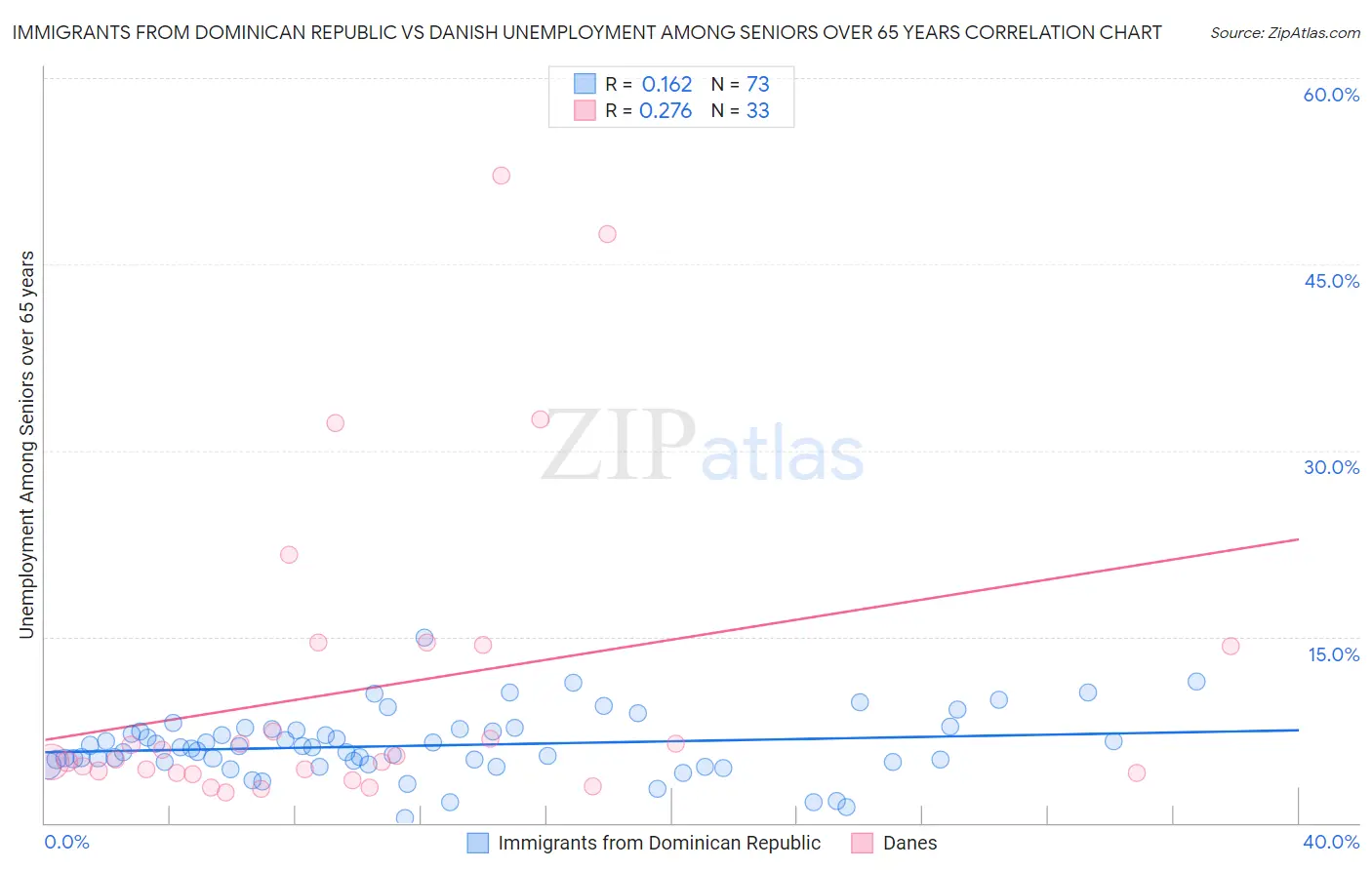 Immigrants from Dominican Republic vs Danish Unemployment Among Seniors over 65 years