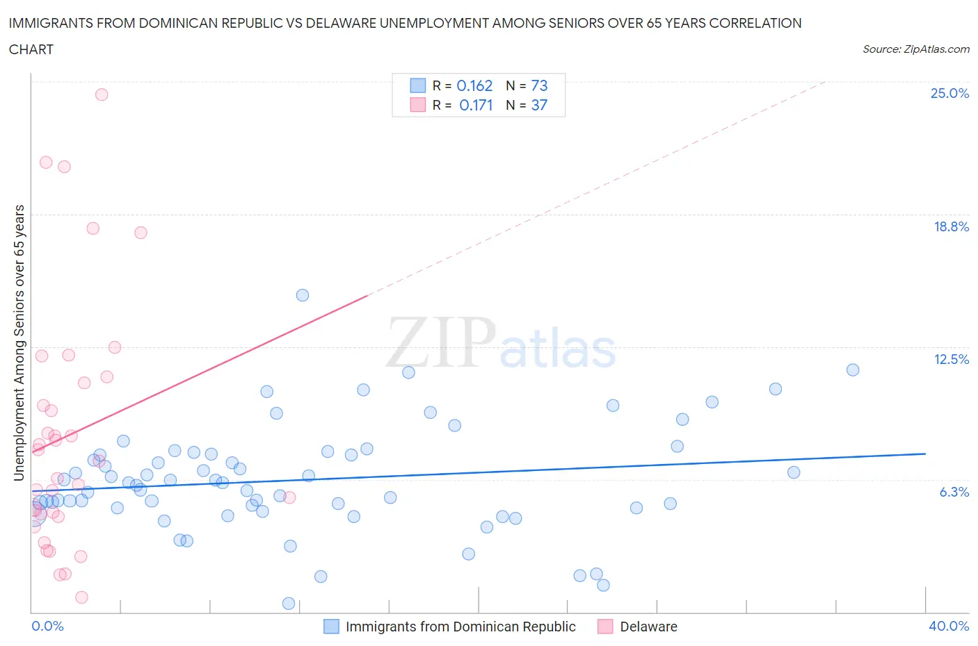 Immigrants from Dominican Republic vs Delaware Unemployment Among Seniors over 65 years