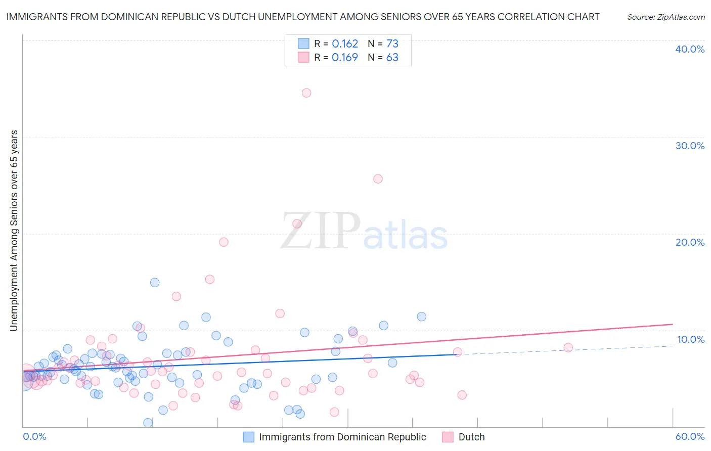 Immigrants from Dominican Republic vs Dutch Unemployment Among Seniors over 65 years