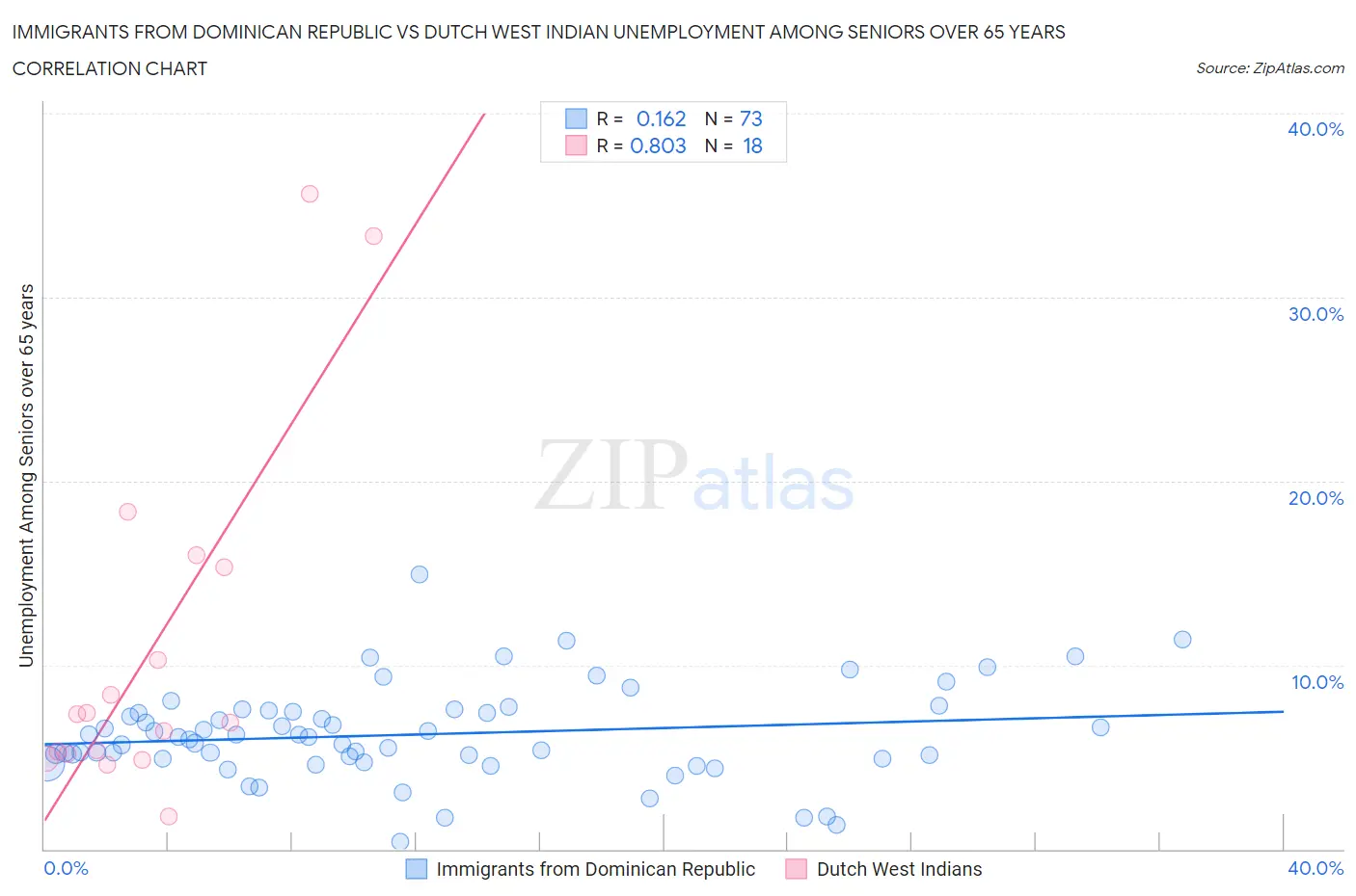 Immigrants from Dominican Republic vs Dutch West Indian Unemployment Among Seniors over 65 years