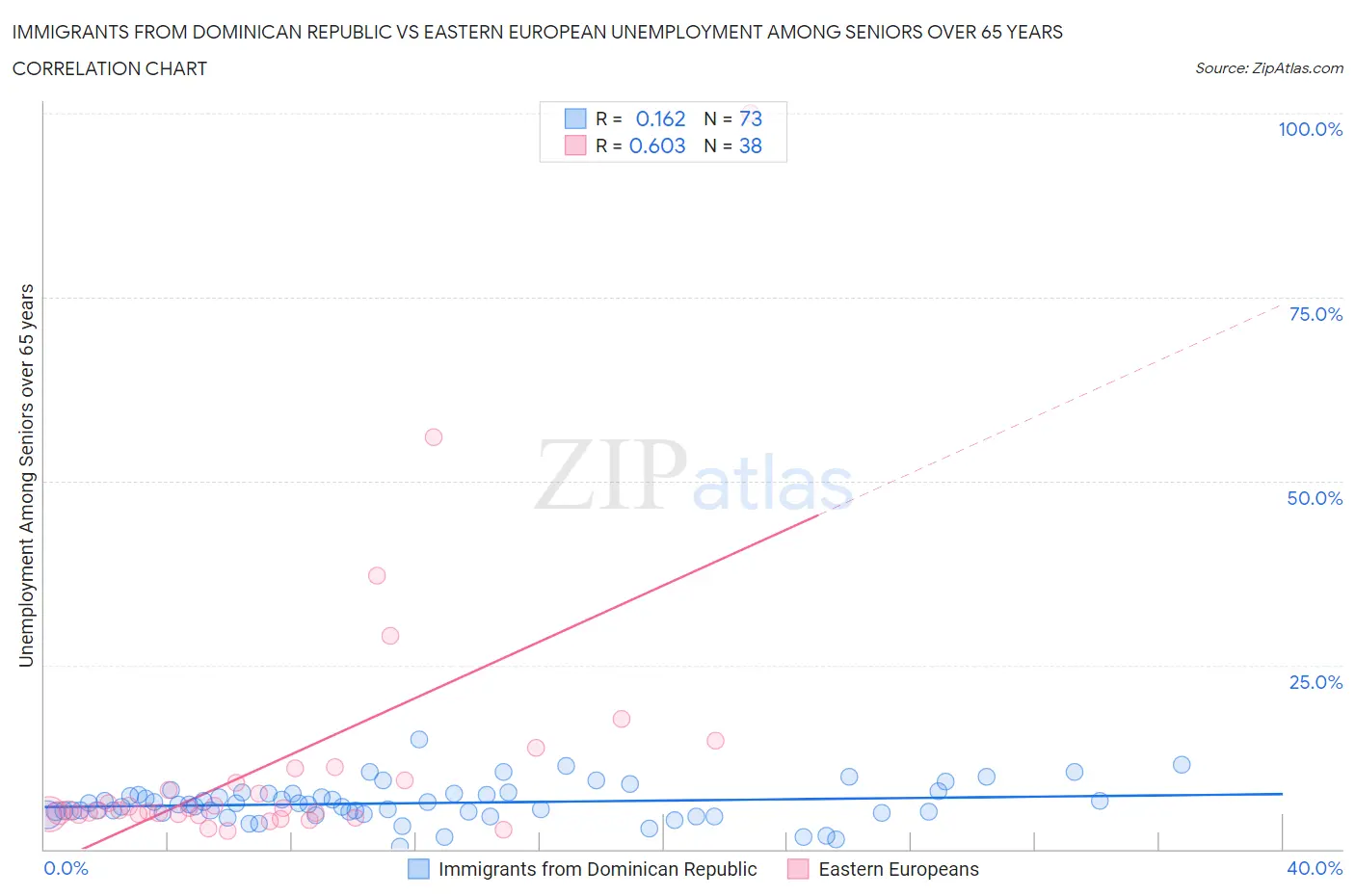 Immigrants from Dominican Republic vs Eastern European Unemployment Among Seniors over 65 years