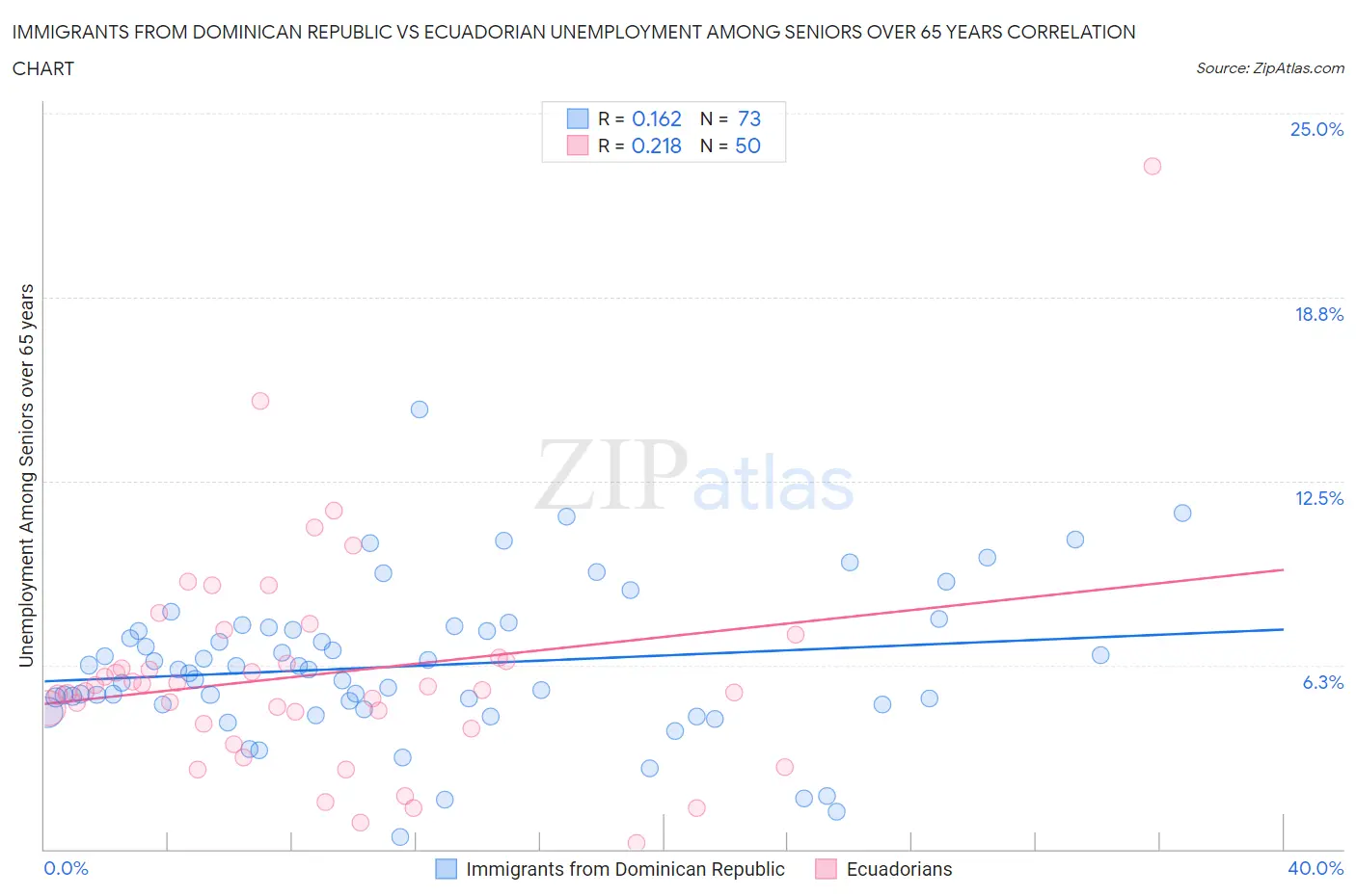 Immigrants from Dominican Republic vs Ecuadorian Unemployment Among Seniors over 65 years
