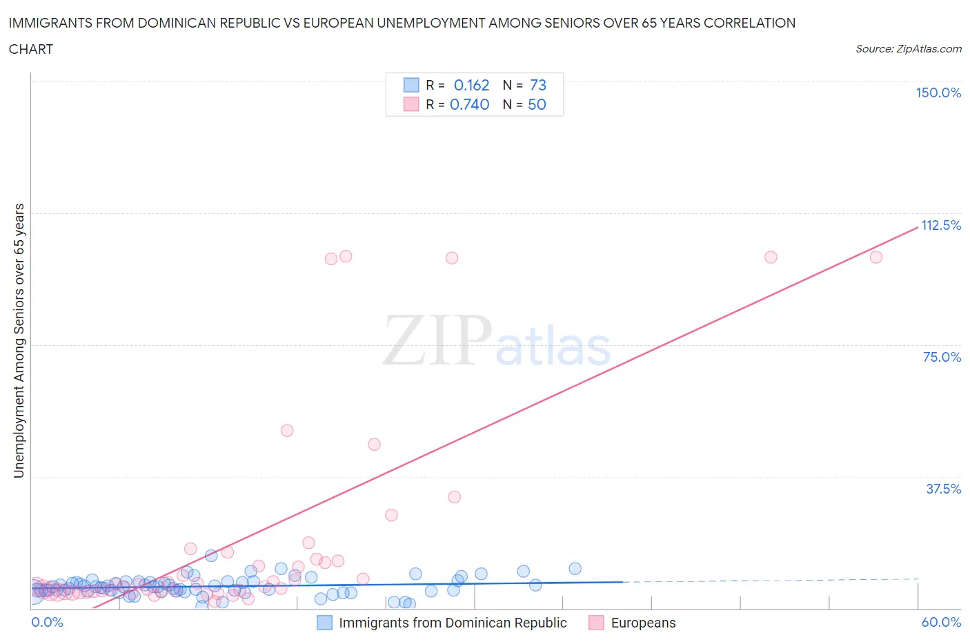 Immigrants from Dominican Republic vs European Unemployment Among Seniors over 65 years
