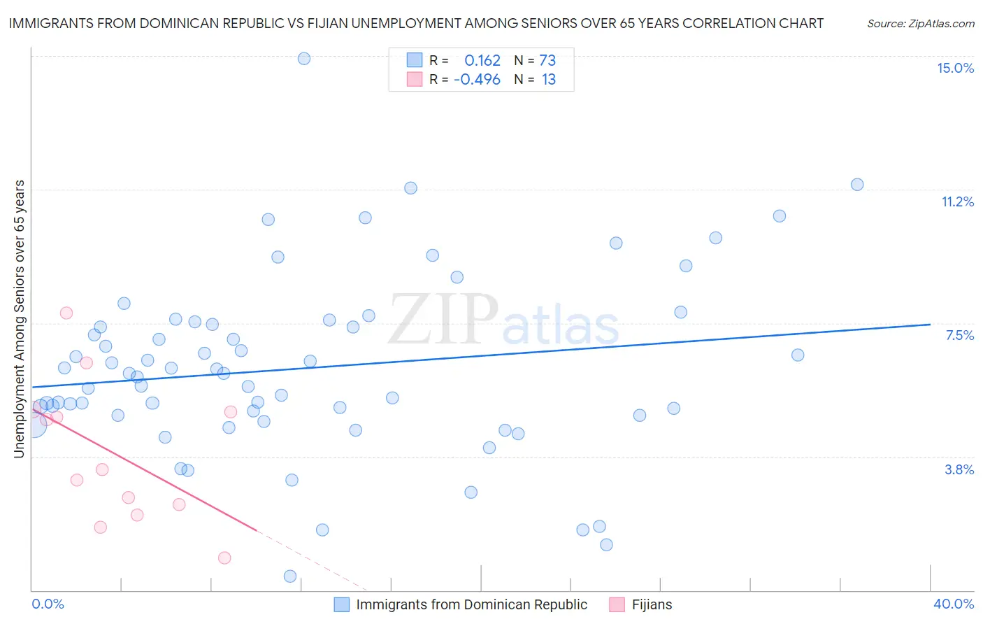 Immigrants from Dominican Republic vs Fijian Unemployment Among Seniors over 65 years
