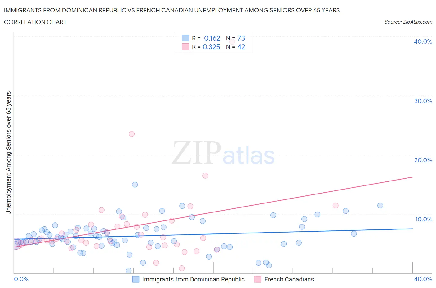 Immigrants from Dominican Republic vs French Canadian Unemployment Among Seniors over 65 years