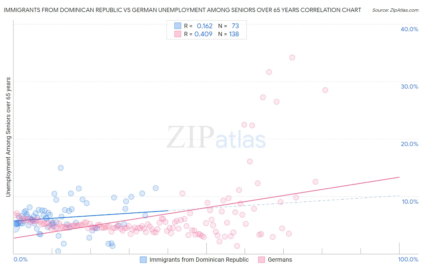 Immigrants from Dominican Republic vs German Unemployment Among Seniors over 65 years