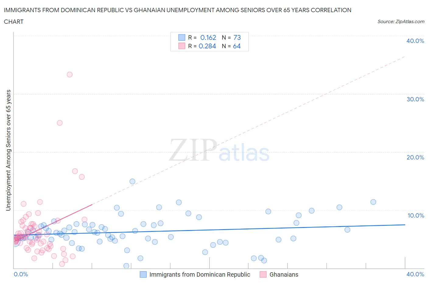 Immigrants from Dominican Republic vs Ghanaian Unemployment Among Seniors over 65 years