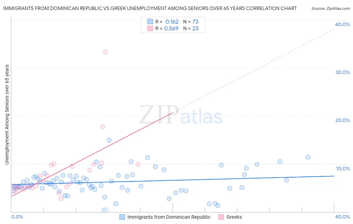 Immigrants from Dominican Republic vs Greek Unemployment Among Seniors over 65 years