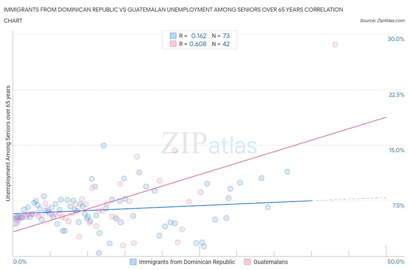 Immigrants from Dominican Republic vs Guatemalan Unemployment Among Seniors over 65 years