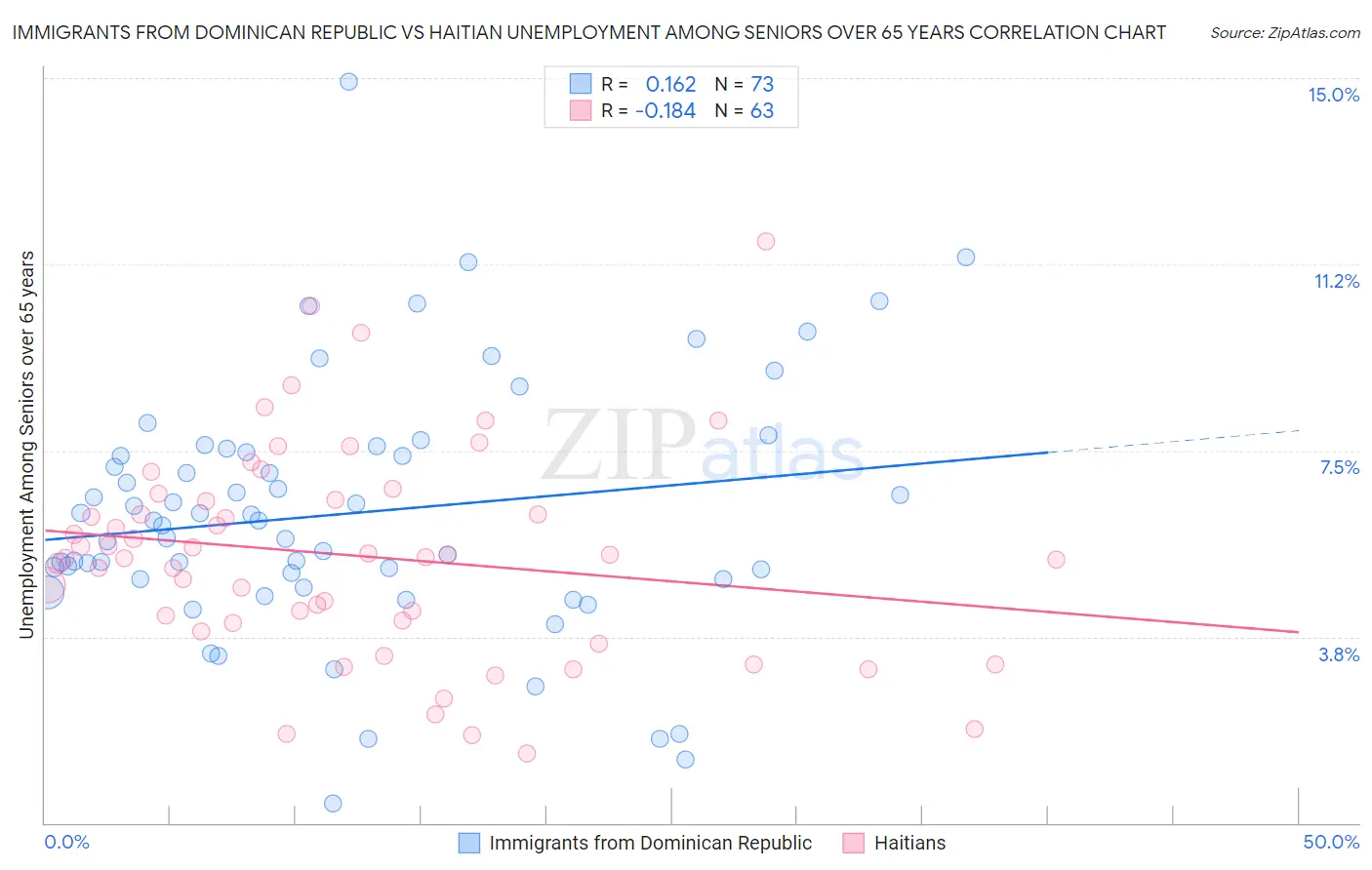 Immigrants from Dominican Republic vs Haitian Unemployment Among Seniors over 65 years