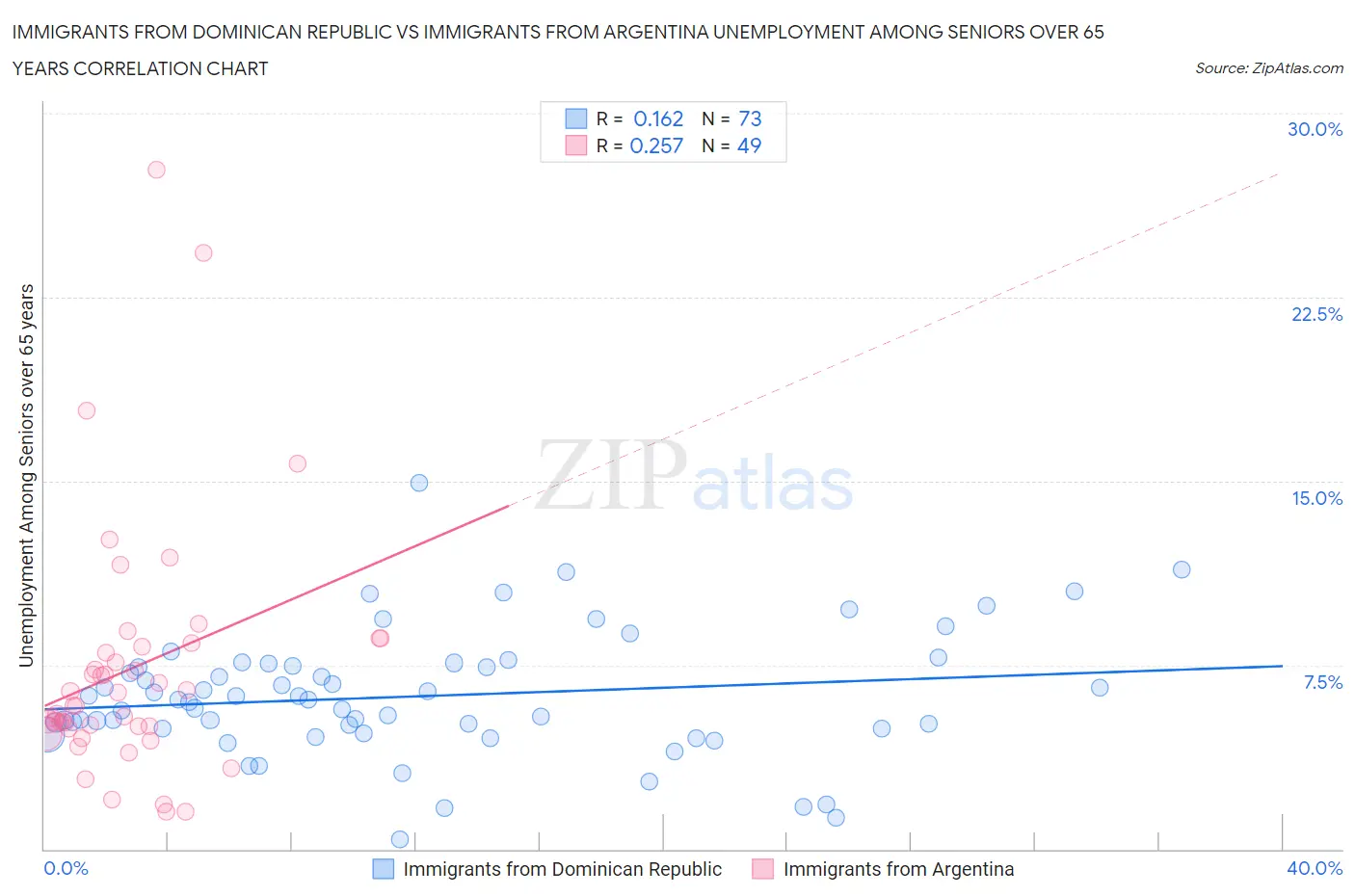 Immigrants from Dominican Republic vs Immigrants from Argentina Unemployment Among Seniors over 65 years